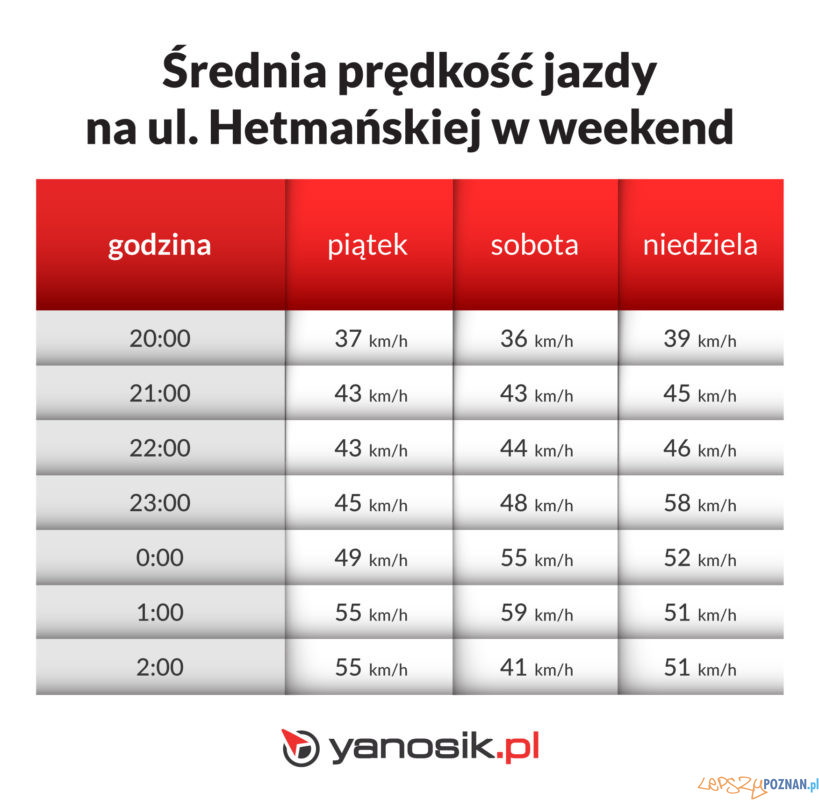 Średnia prędkość jazdy na Hetmańśkiej Foto: materiały prasowe / Yanosik