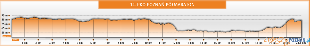 14. PKO Poznań Półmaraton - Profil topograficzny Foto: materiały prasowe